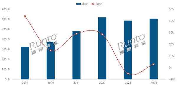 投影破600万台 超一半不到1000元麻将胡了历史第二高：2024年中国智能
