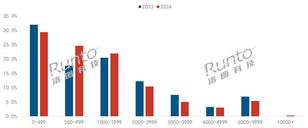 投影破600万台 超一半不到1000元麻将胡了历史第二高：2024年中国智能(图2)