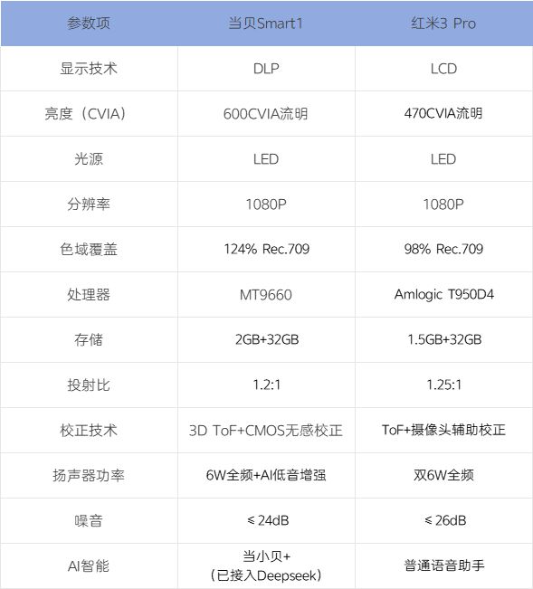 仪选购指南：千元档天花板当贝Smart1PG麻将胡了免费模拟器2025年千元投影(图2)