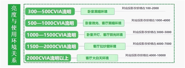 影仪怎么选 亲测分享 这两款可闭眼入麻将胡了模拟器2025年618卧室投(图6)